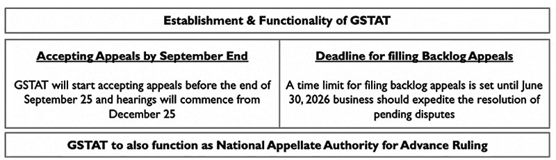 56th GST Council announcements