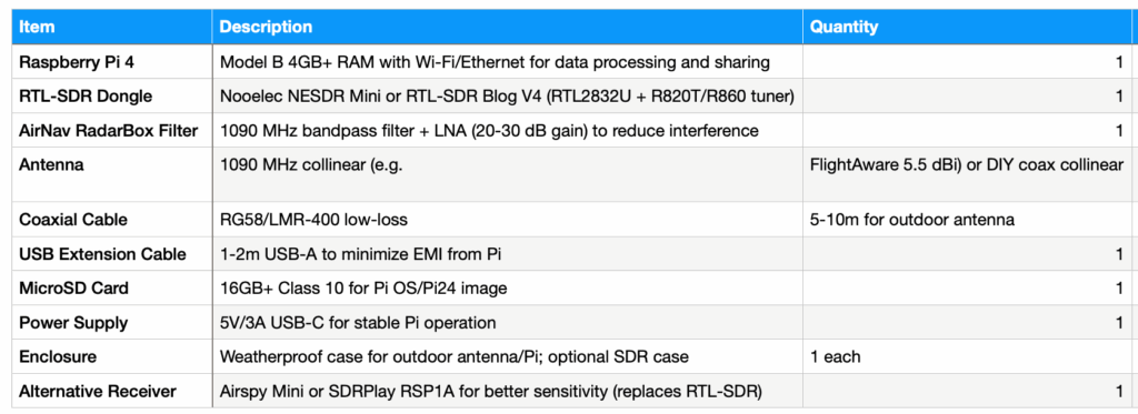 Raspberry Pi Flight Tracker Components