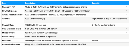 DIY Raspberry Pi Flight Tracker: Step-by-Step Guide