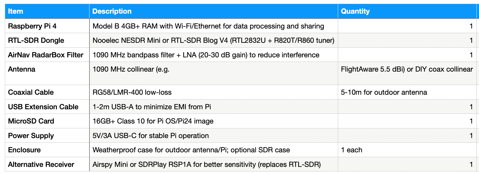 DIY Raspberry Pi Flight Tracker: Step-by-Step Guide