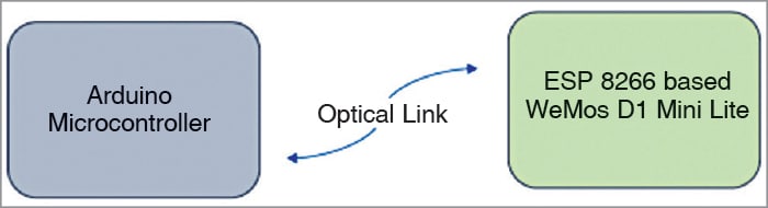 Li-Fi Communication Block Diagram