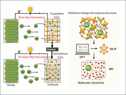 Making ions move faster by making structures amorphous (Image: Vijay Choyal)