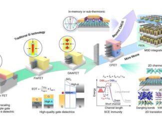 2D Gate Stack Technology Roadmap