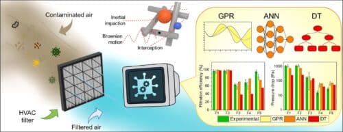 IIT Delhi Researcher-led Team Develops Machine Learning Framework to Design Smarter HVAC Filters to Ensure Healthier Indoor Air Quality