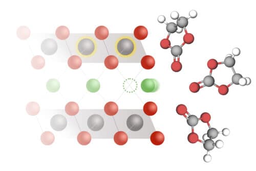 Lithium intercalation is the process by which lithium ions insert themselves into the solid electrode of a lithium-ion battery. MIT researchers have shown that as lithium ions (green) move from an electrolyte solution (right) to a cobalt oxide electrode (left), electrons also move into the electrode and reduce the cobalt (gray atoms with gold halo). Photo Credit: Courtesy of the researchers; Christine Daniloff, MIT