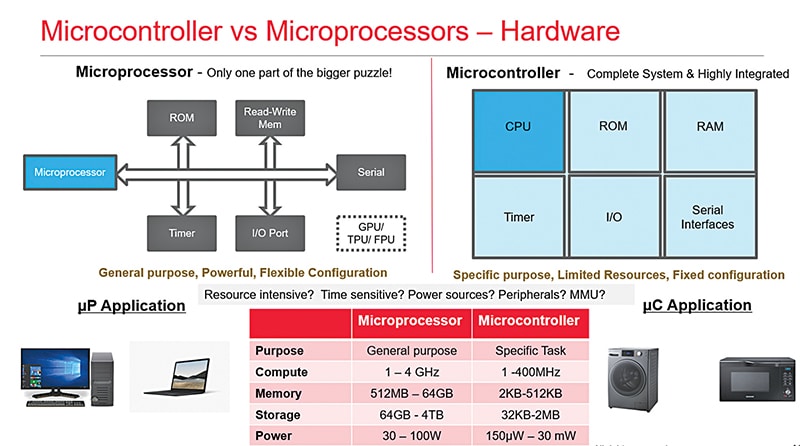 Microcontrollers vs microprocessors