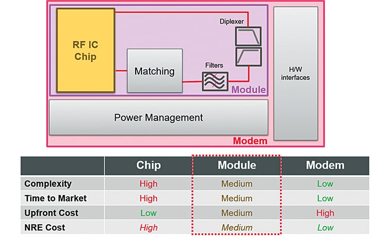 Selecting the Right Wireless Technology