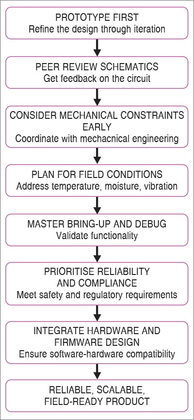 Workflow of DFM (Design for Manufacturing)