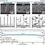 3D Porous Electrode Design For EV Batteries 