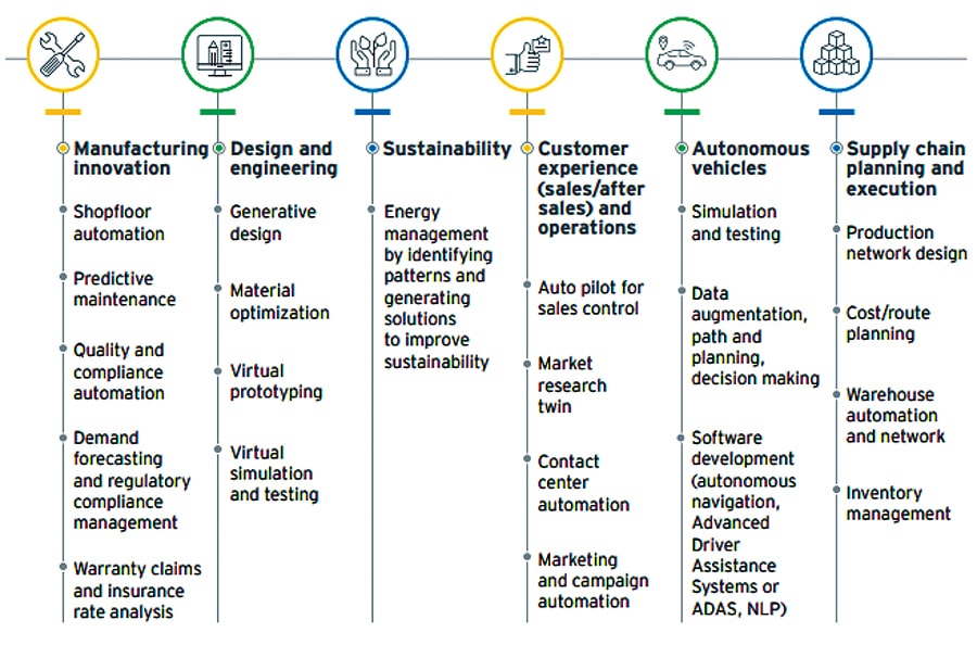 Automotive and mobility value chain