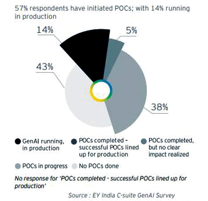 Experience with GenAI POC engagements