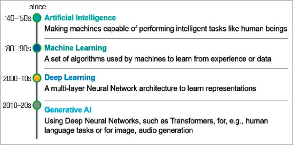 Generative AI History