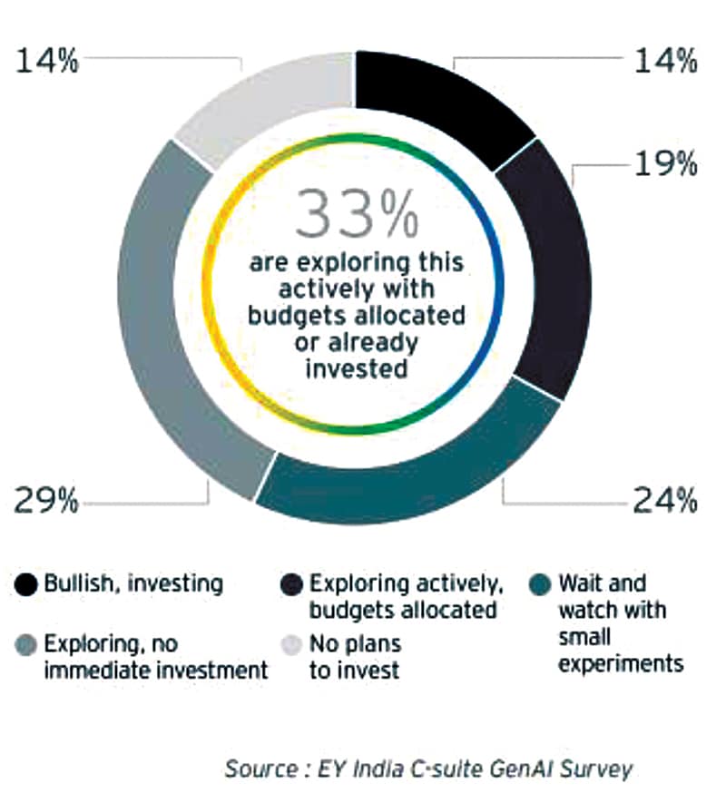 Organisation’s overall inclination to invest in GenAI
