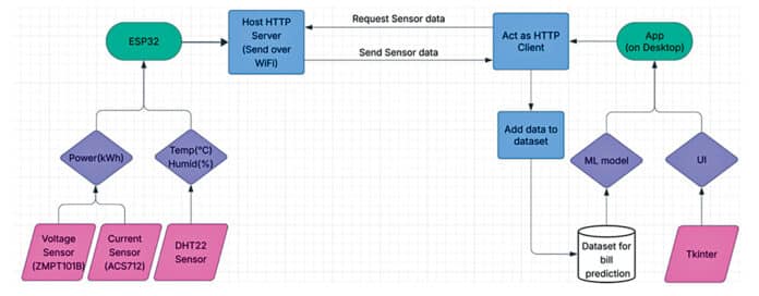 Flowchart Using Esp Smart Energy Meter With ESP32 to Predict Electricity Bill