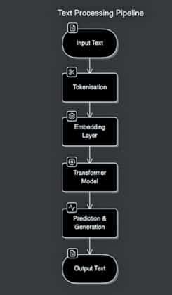 Build Large Language Models Using Open Source Software