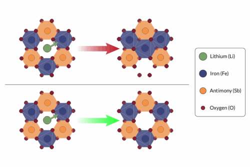 Previous attempts to force an iron-based cathode material to give up more electrons provided more useful energy but weakened the material, which collapsed when lithium flowed to the anode during charging (top), rendering the material useless. Stanford/SLAC-led researchers have engineered a new version of this cathode material (bottom) that bends slightly to accommodate the retreating lithium and remains intact for its return. | Hari Ramachandran