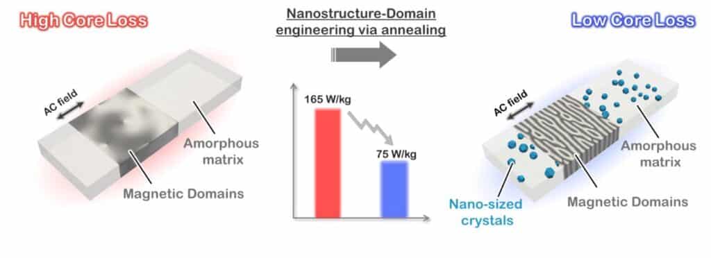 Schematic diagrams of the nanostructure and magnetic domain structure of a conventional amorphous soft magnetic ribbon (left) and the newly developed ribbon (right). The new material exhibits a controlled nanostructure and magnetic domain structure achieved using optimized thermal treatment. The central graph demonstrates that these structural controls reduce core loss by more than 50%. 