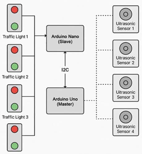 Density-Based Traffic Light Controller using Arduino