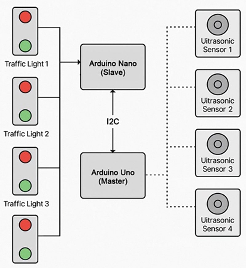 Density-Based Traffic Light Controller
