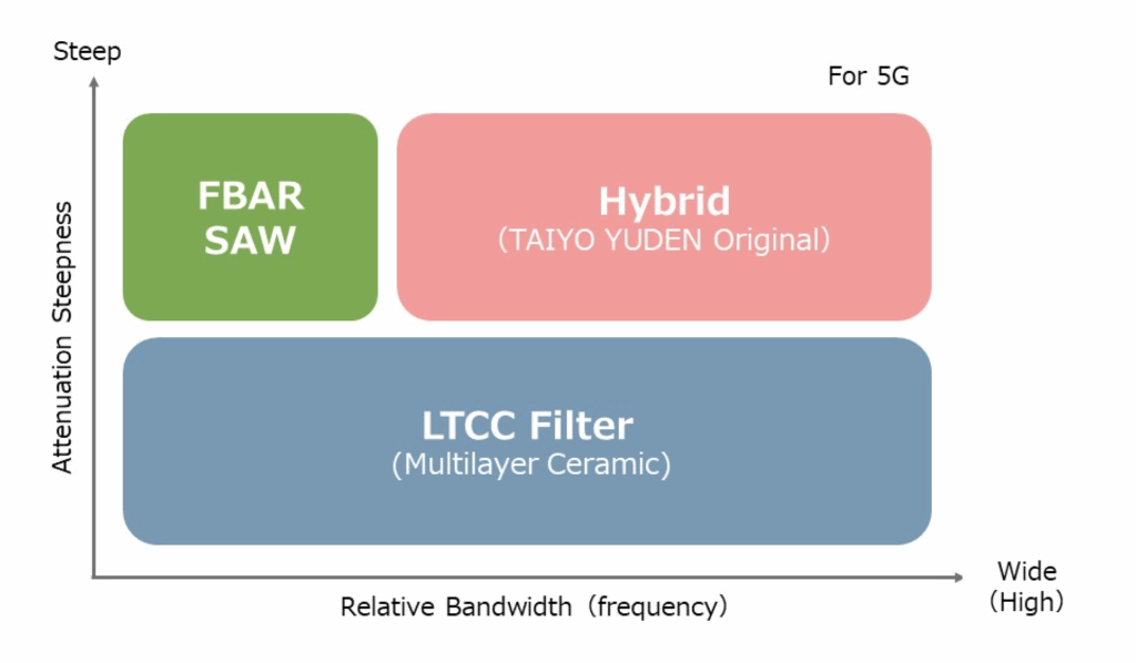 Comparison of RF filter types