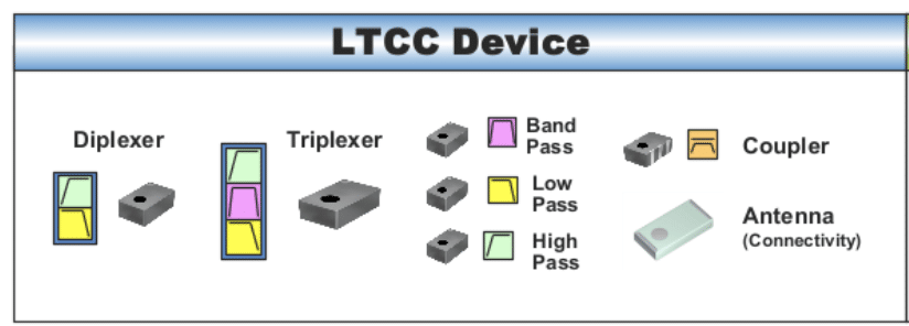 Diplexer and Triplexer, color-coded Band Pass, Low Pass, and High Pass filters, along with Coupler and Antenna components used for RF connectivity