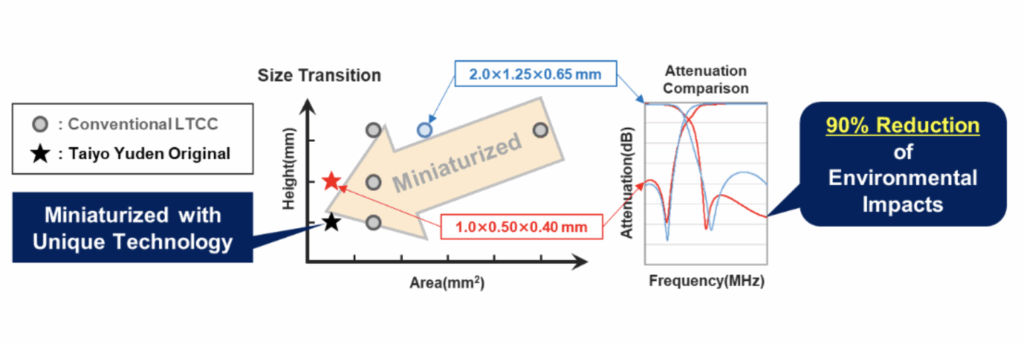 Miniaturization Technology