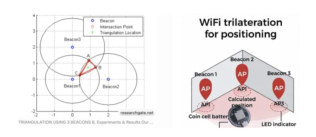 Fig 2. Trilateration method for positioning and calculation