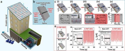Structure and working mechanism of S-FRP-DEG. Credit: Advanced Functional Materials (2025). DOI: 10.1002/adfm.202522178
