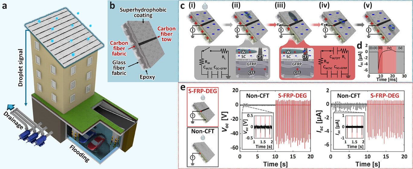 Generating Electricity From Rain