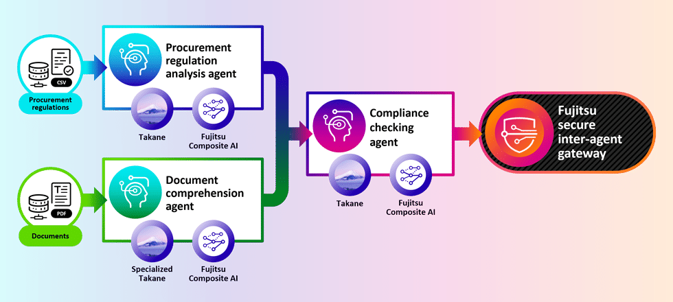 Fujitsu develops Fujitsu Kozuchi Physical AI 1.0 for seamless integration of physical and agentic AI
