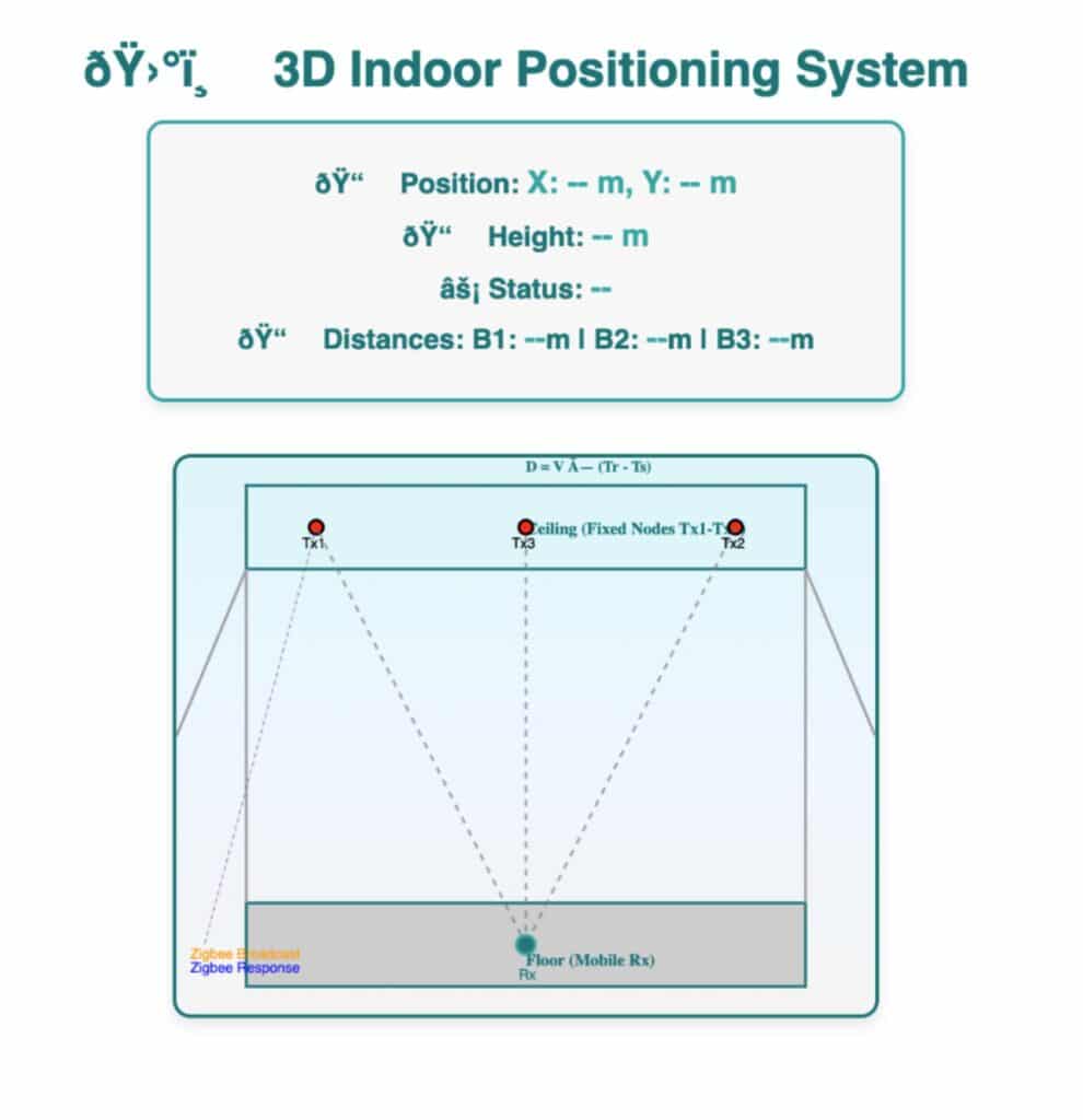 3D Indoor Positioning