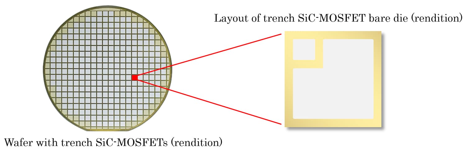 (left) Wafer with trench SiC-MOSFETs (rendition) and (right) Layout of trench SiC-MOSFET bare die (rendition of shipping sample)