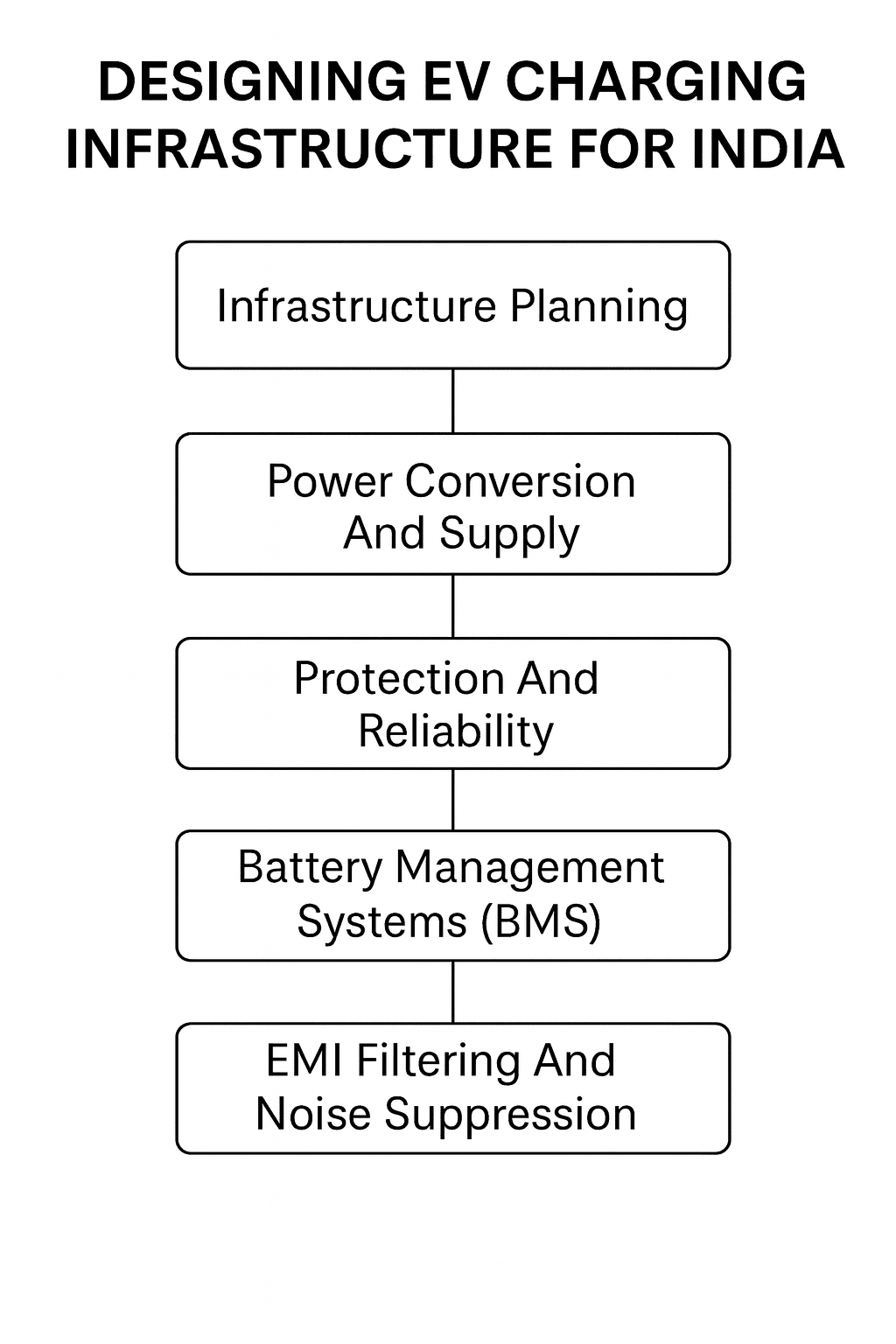 Designing A Smarter EV Charging Network For India - Electronics For You ...