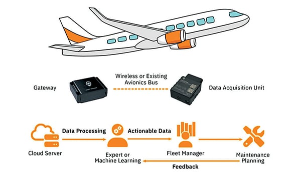 How AI Is Transofrming Air Travel Operations