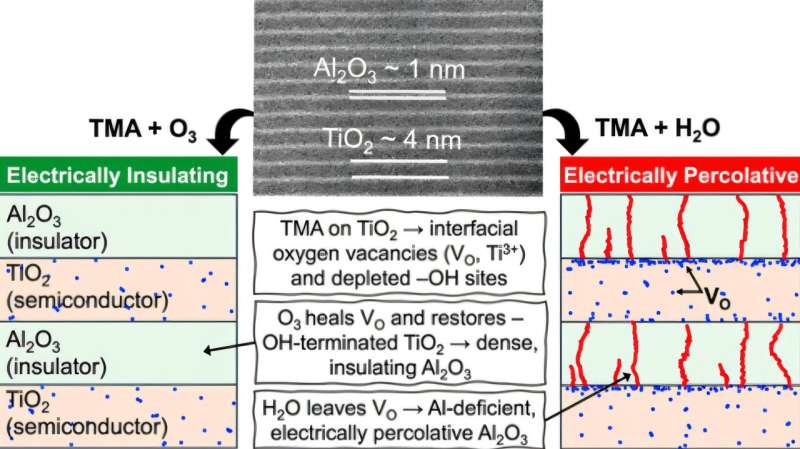 Electronics Dielectric Coating Hits Reality Check