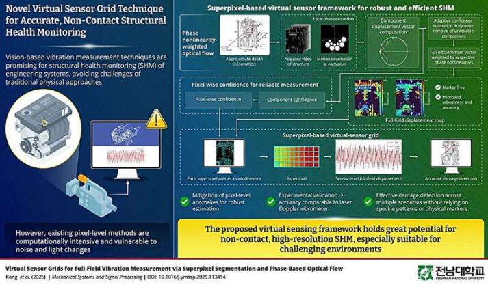 Virtual Sensors For Structures
