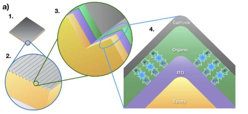 Corrugated OLED Panels Boost Display Efficiency