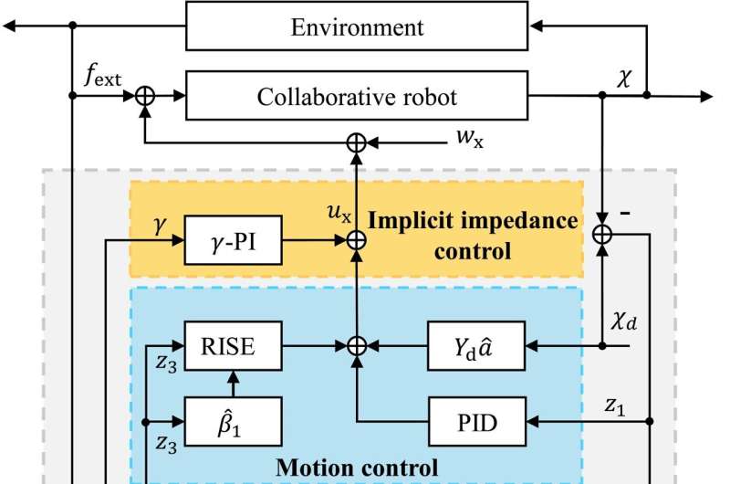 High-Precision Impedance Boosts Cobots