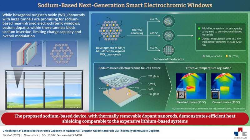 The proposed sodium-based electrochromic windows block heat as effectively as lithium systems, paving the way for next-generation applications. Credit: Dr. Sungyeon Heo / Seoul National University of Science and Technology, Republic of Korea