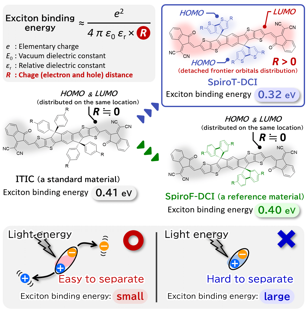A Giant Leap Towards Organic Solar Cells