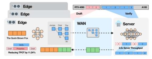 Language data flow diagram of the developed SpecEdge. Credit: KAIST