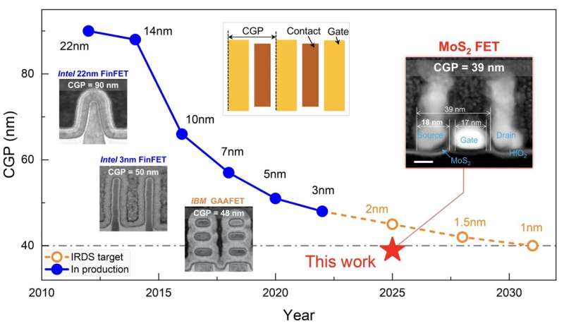 Ultra-Scaled Contacts Power 2D Electronics