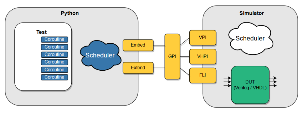 How cocotb Is Transforming Digital Design Verification