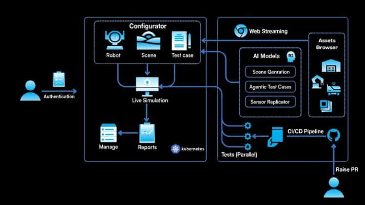 Simulation Model For Robotics Development