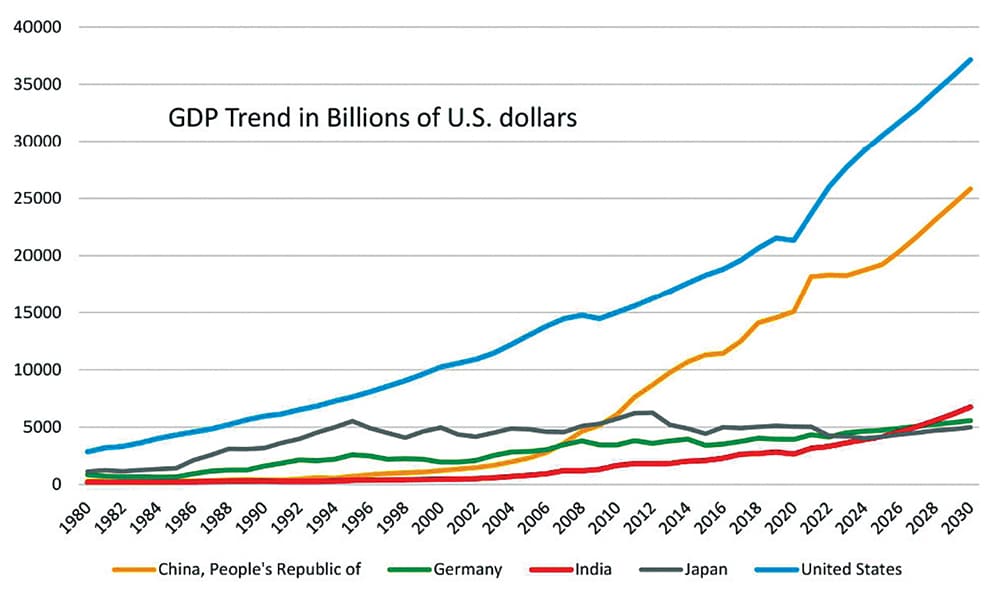 India's Path to #1 Economy