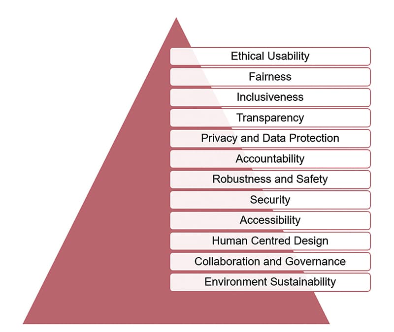 Making Responsible AI The Standard