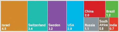 India's Path to #1 Economy