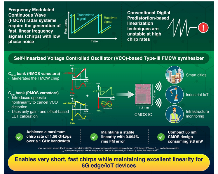 Ultra-Compact Radar Chip Advances 6G