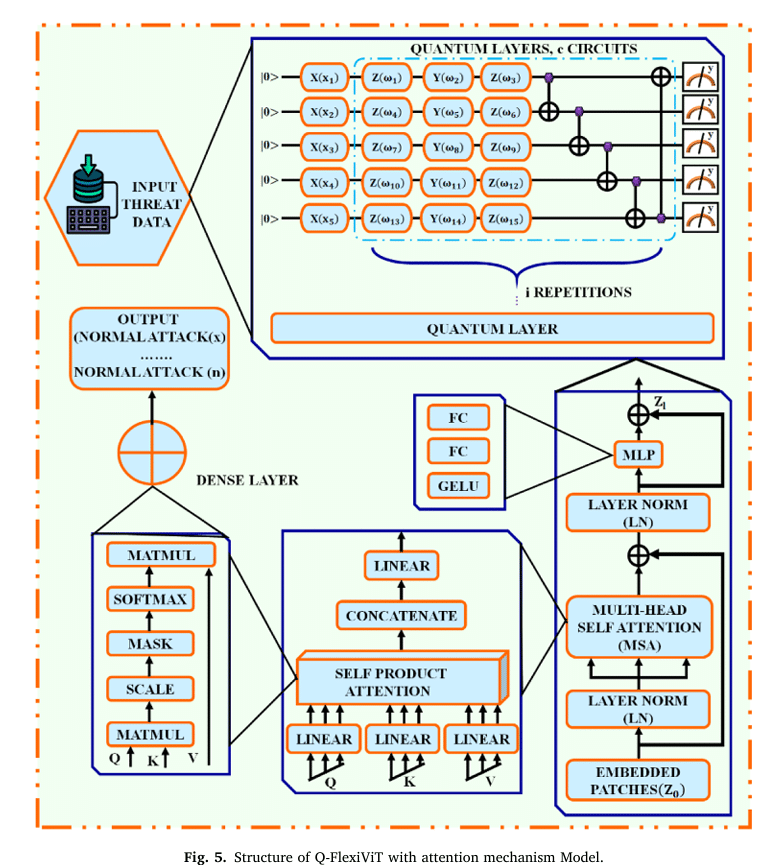 Q-FlexiViT For Smarter Intrusion Detection