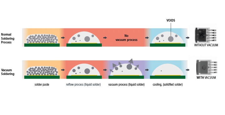 Vacuum Reflow Soldering: A Shift For Reliable Electronics